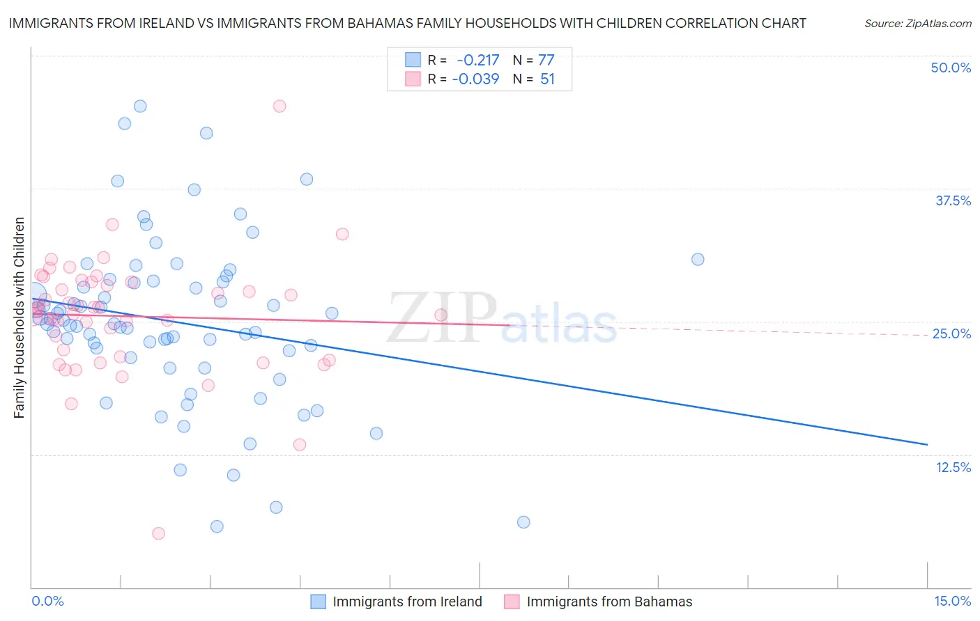 Immigrants from Ireland vs Immigrants from Bahamas Family Households with Children