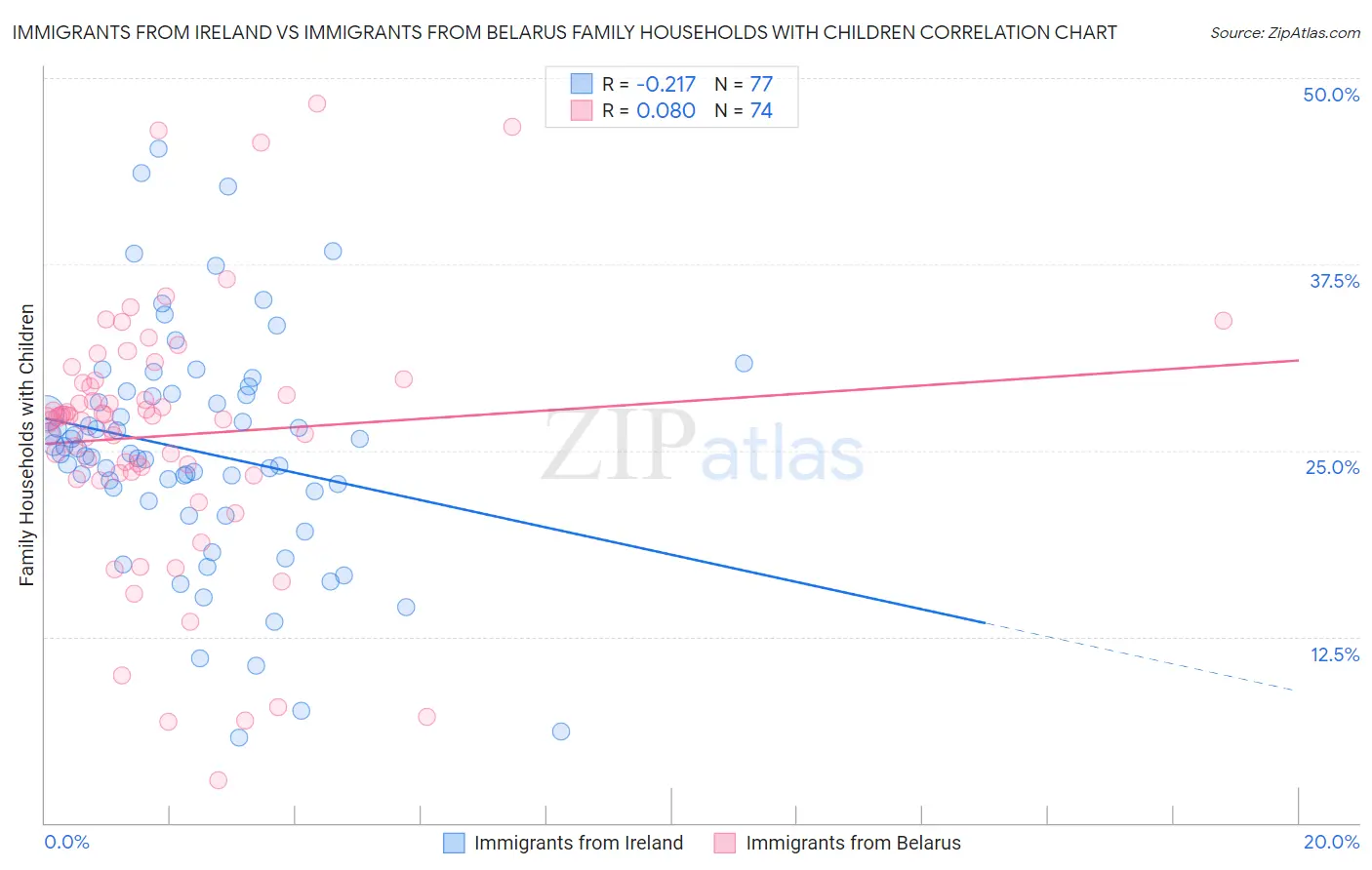 Immigrants from Ireland vs Immigrants from Belarus Family Households with Children