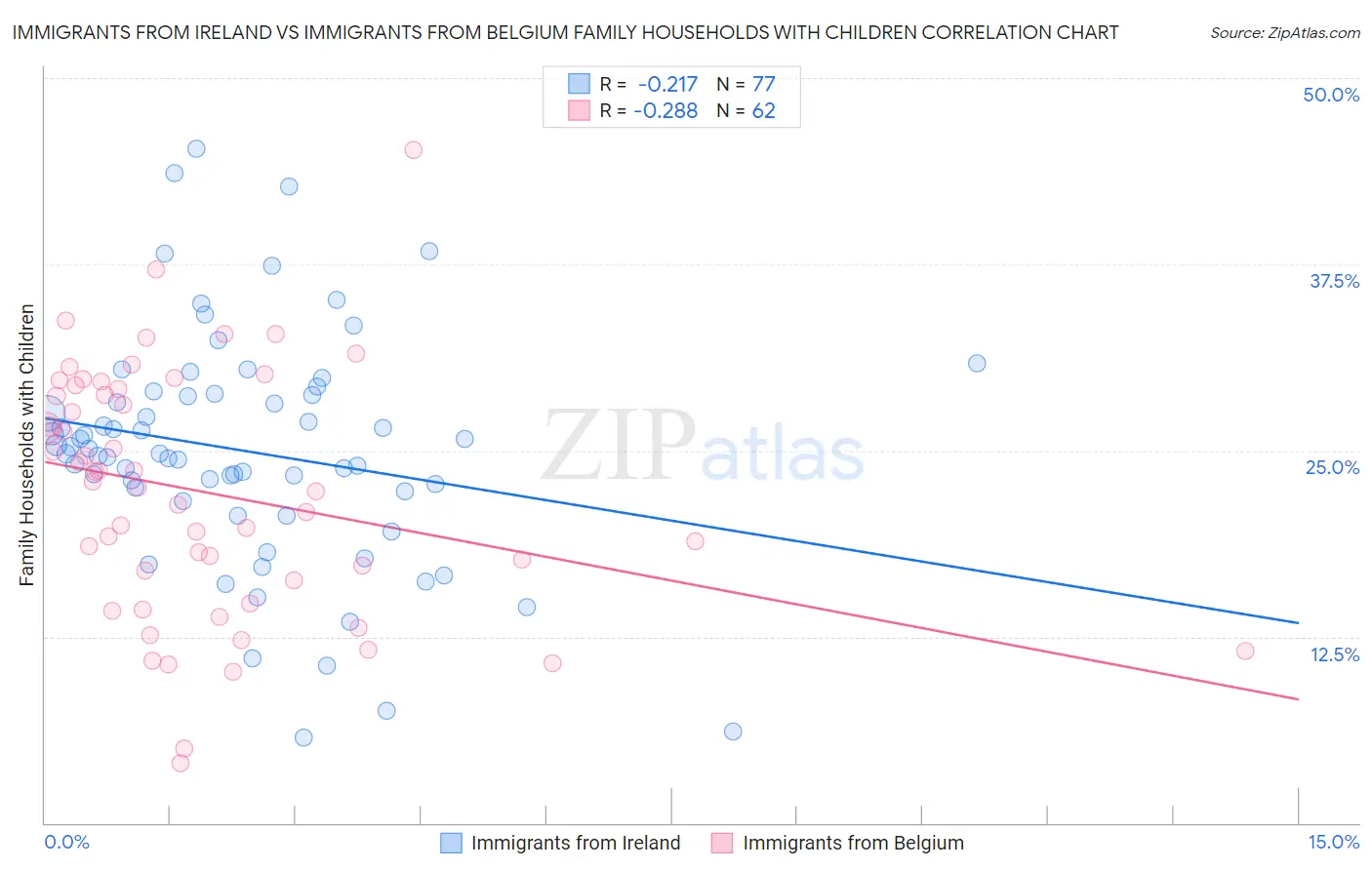 Immigrants from Ireland vs Immigrants from Belgium Family Households with Children