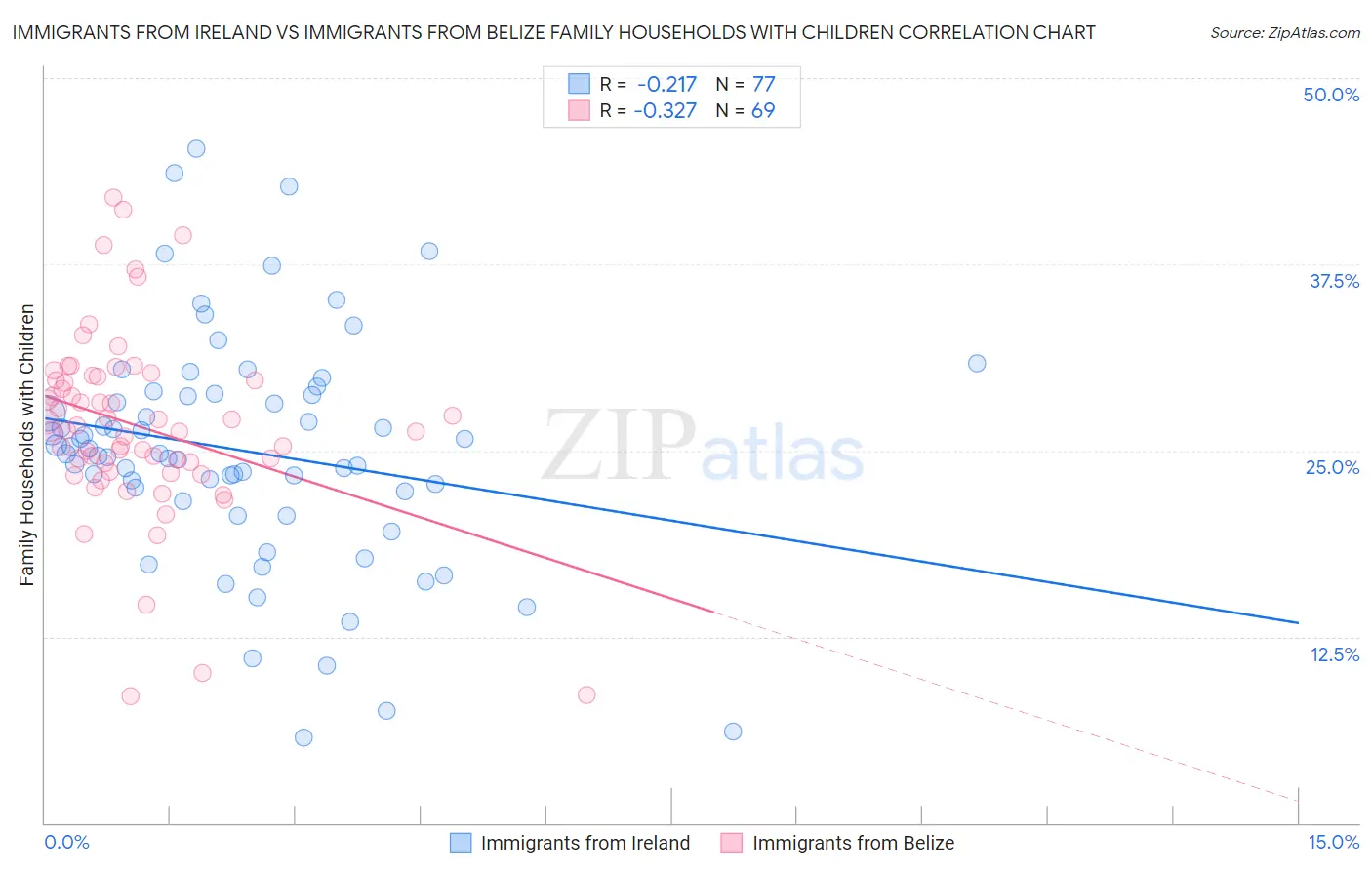 Immigrants from Ireland vs Immigrants from Belize Family Households with Children