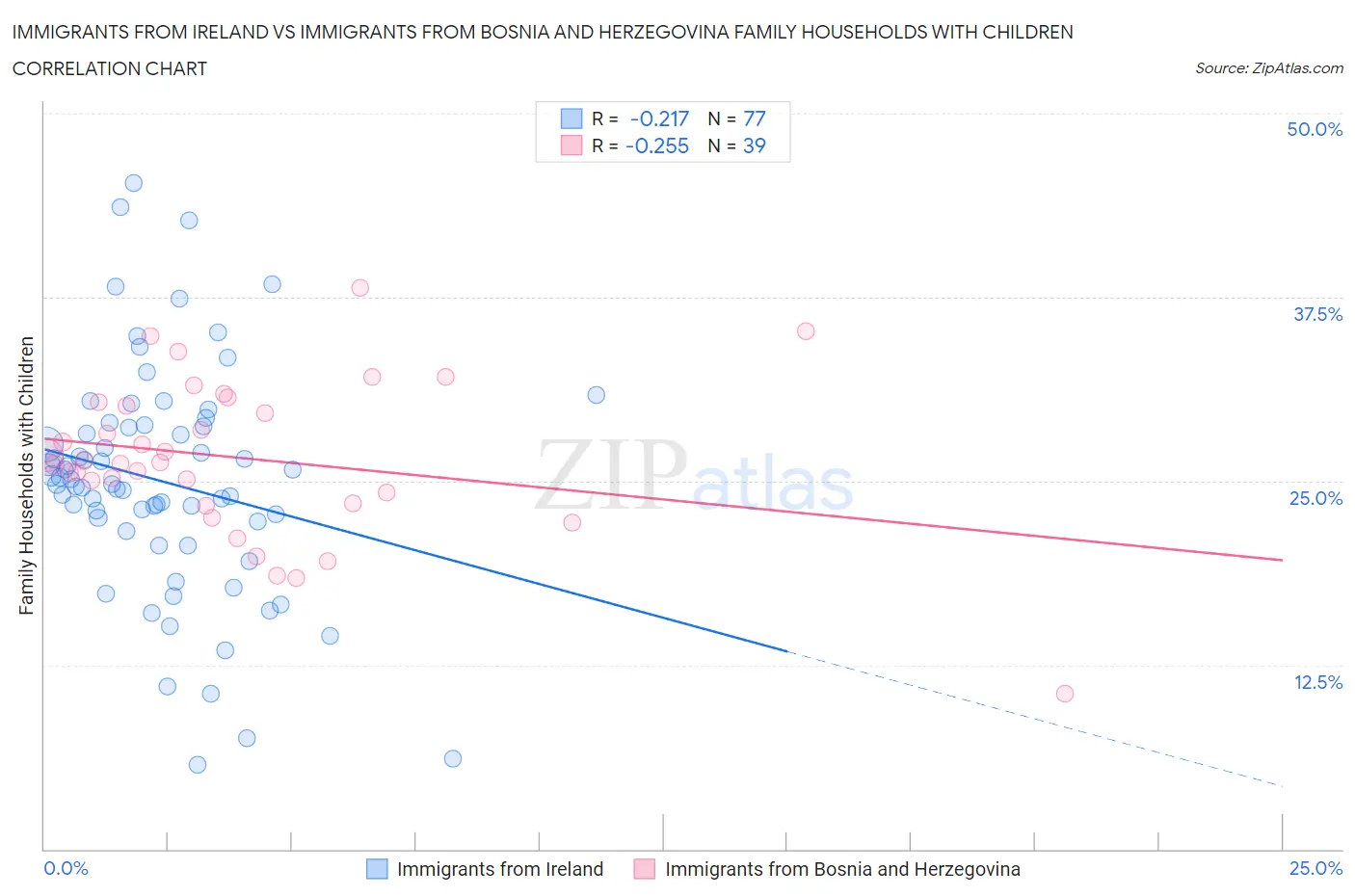 Immigrants from Ireland vs Immigrants from Bosnia and Herzegovina Family Households with Children