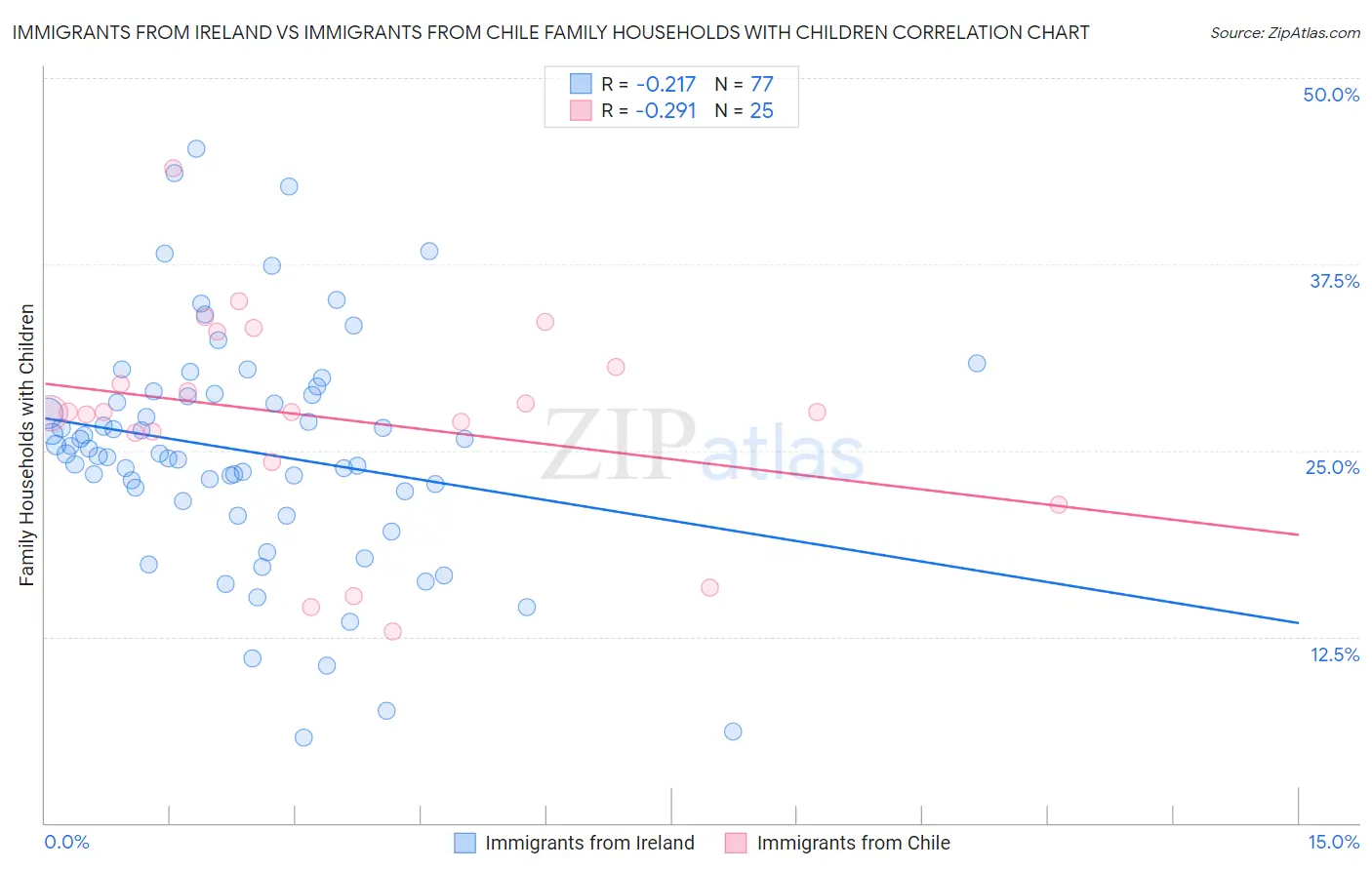 Immigrants from Ireland vs Immigrants from Chile Family Households with Children