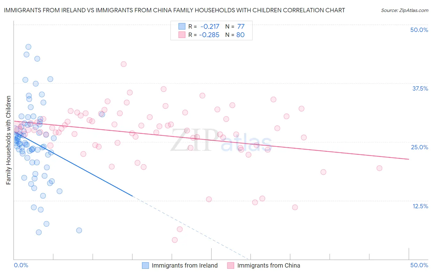 Immigrants from Ireland vs Immigrants from China Family Households with Children