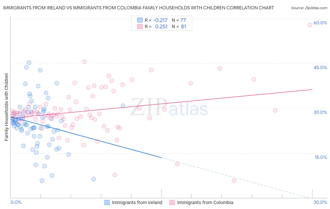 Immigrants from Ireland vs Immigrants from Colombia Family Households with Children