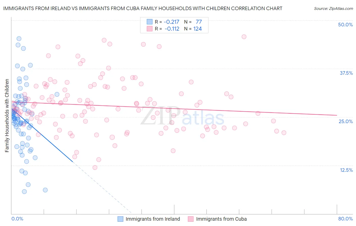 Immigrants from Ireland vs Immigrants from Cuba Family Households with Children