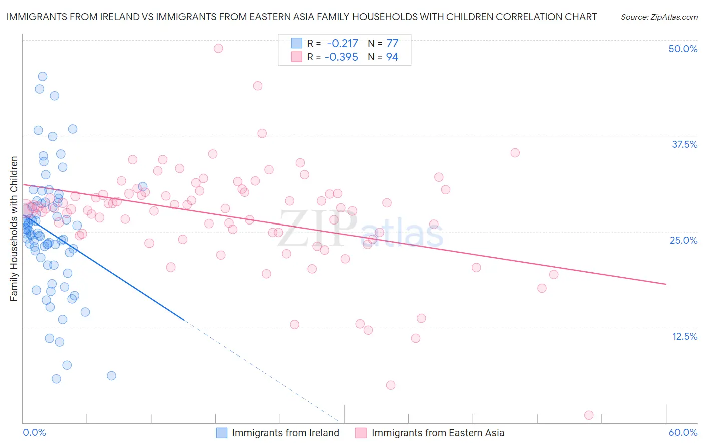 Immigrants from Ireland vs Immigrants from Eastern Asia Family Households with Children