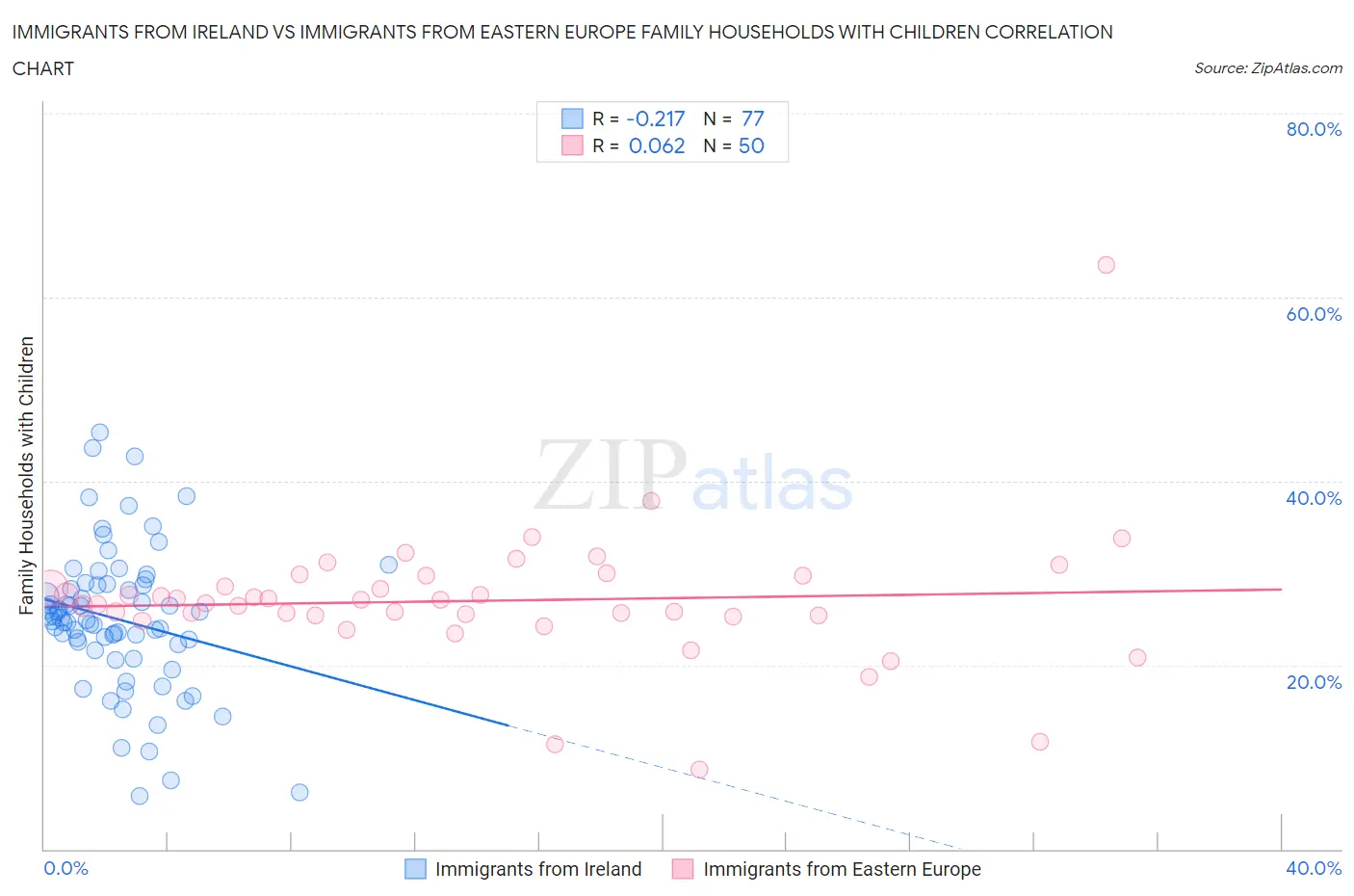 Immigrants from Ireland vs Immigrants from Eastern Europe Family Households with Children