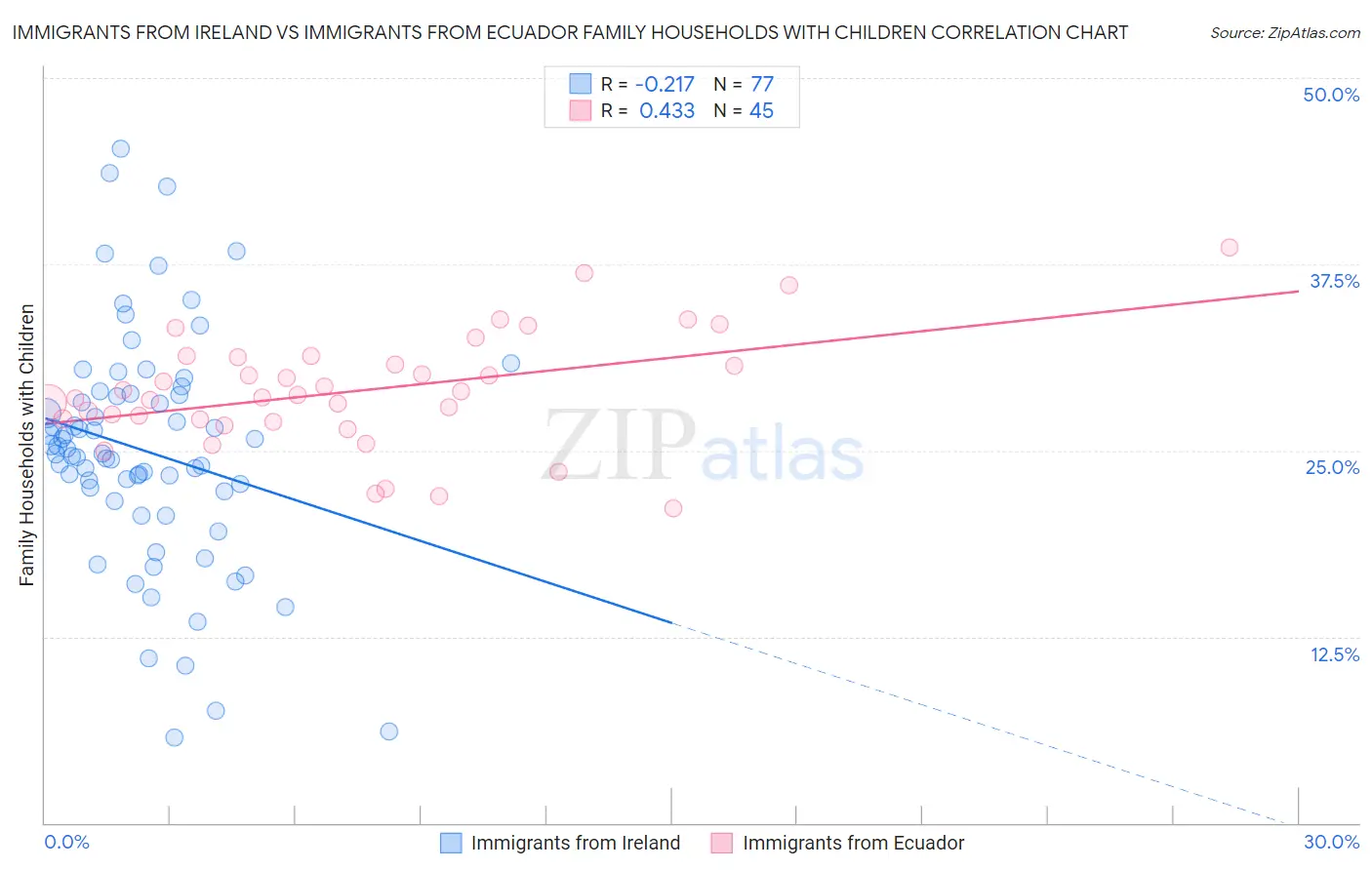 Immigrants from Ireland vs Immigrants from Ecuador Family Households with Children