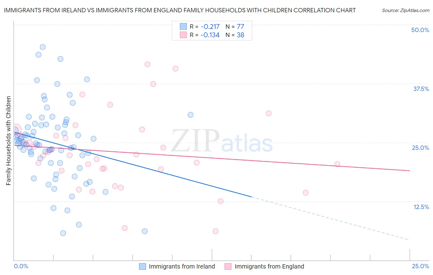 Immigrants from Ireland vs Immigrants from England Family Households with Children