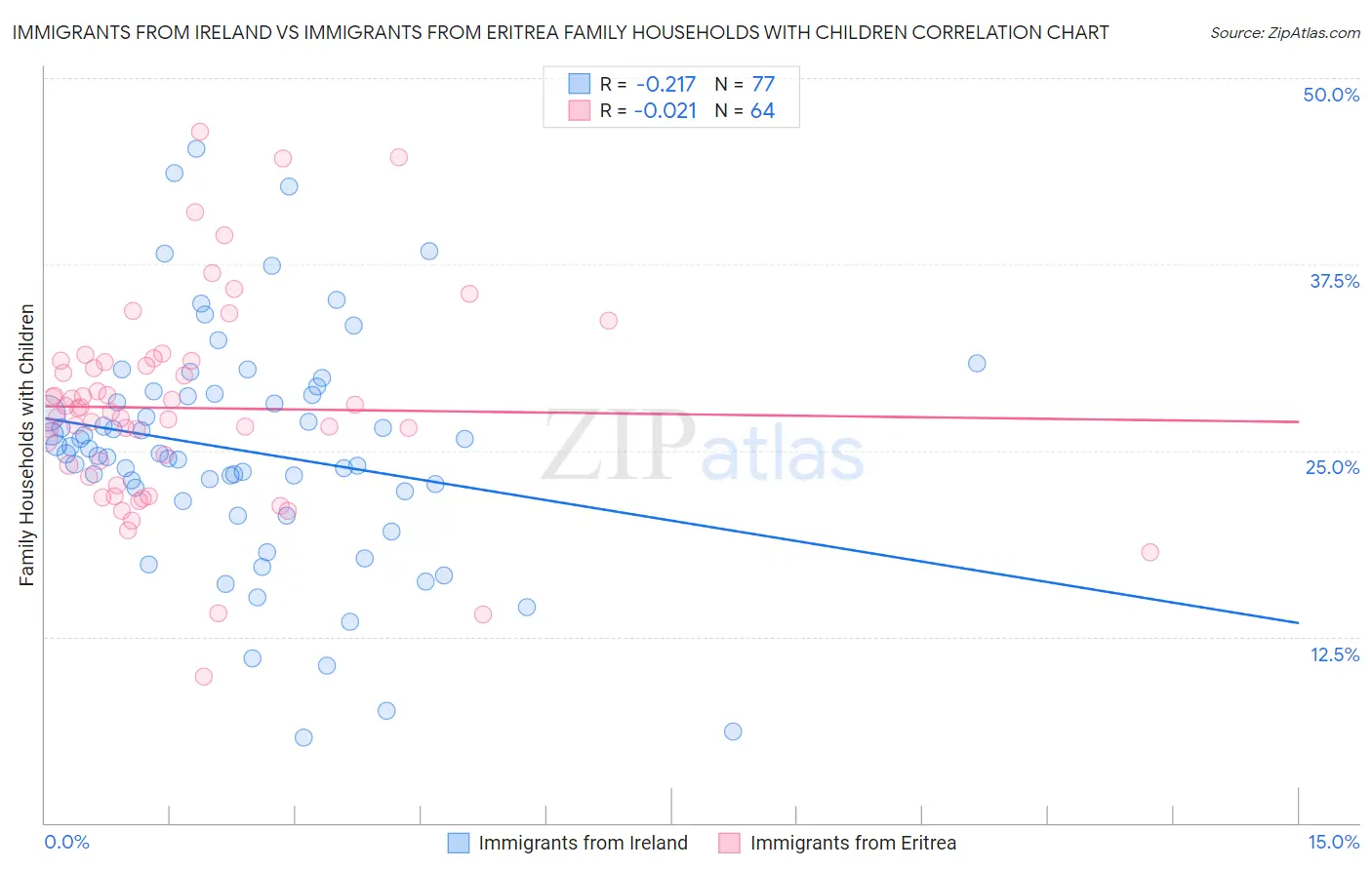 Immigrants from Ireland vs Immigrants from Eritrea Family Households with Children