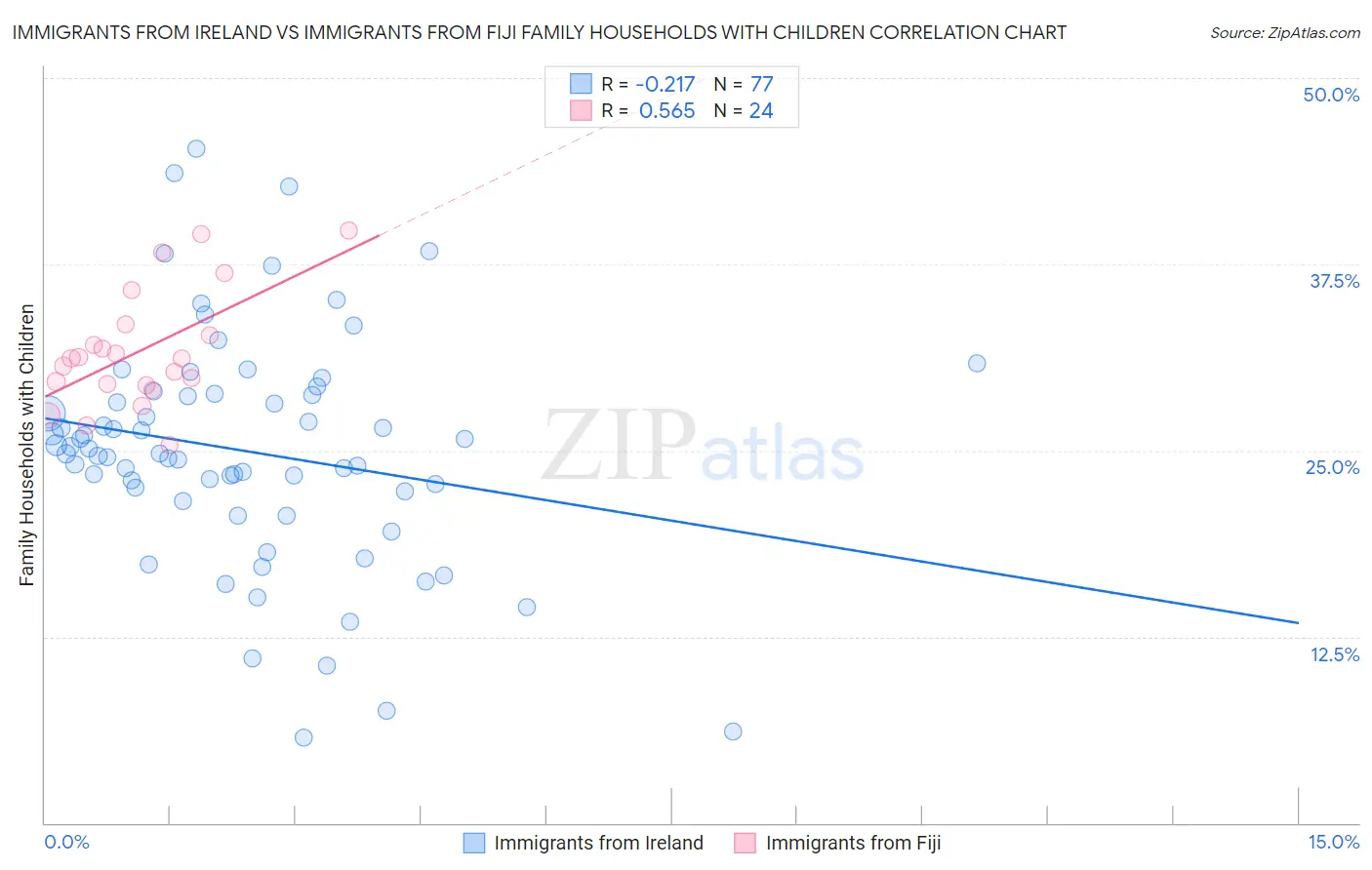 Immigrants from Ireland vs Immigrants from Fiji Family Households with Children
