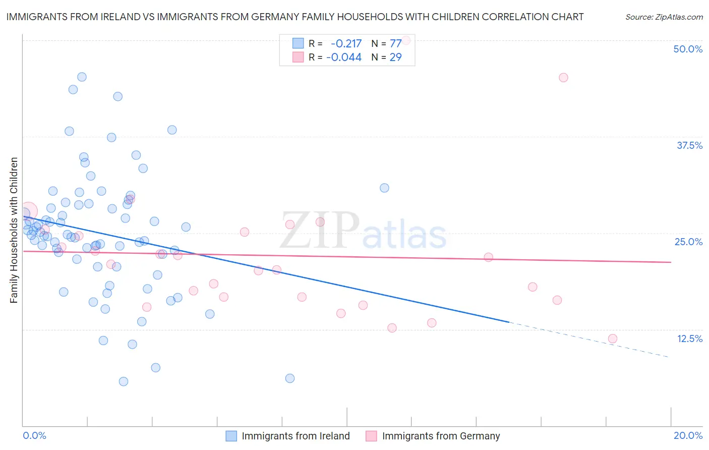 Immigrants from Ireland vs Immigrants from Germany Family Households with Children