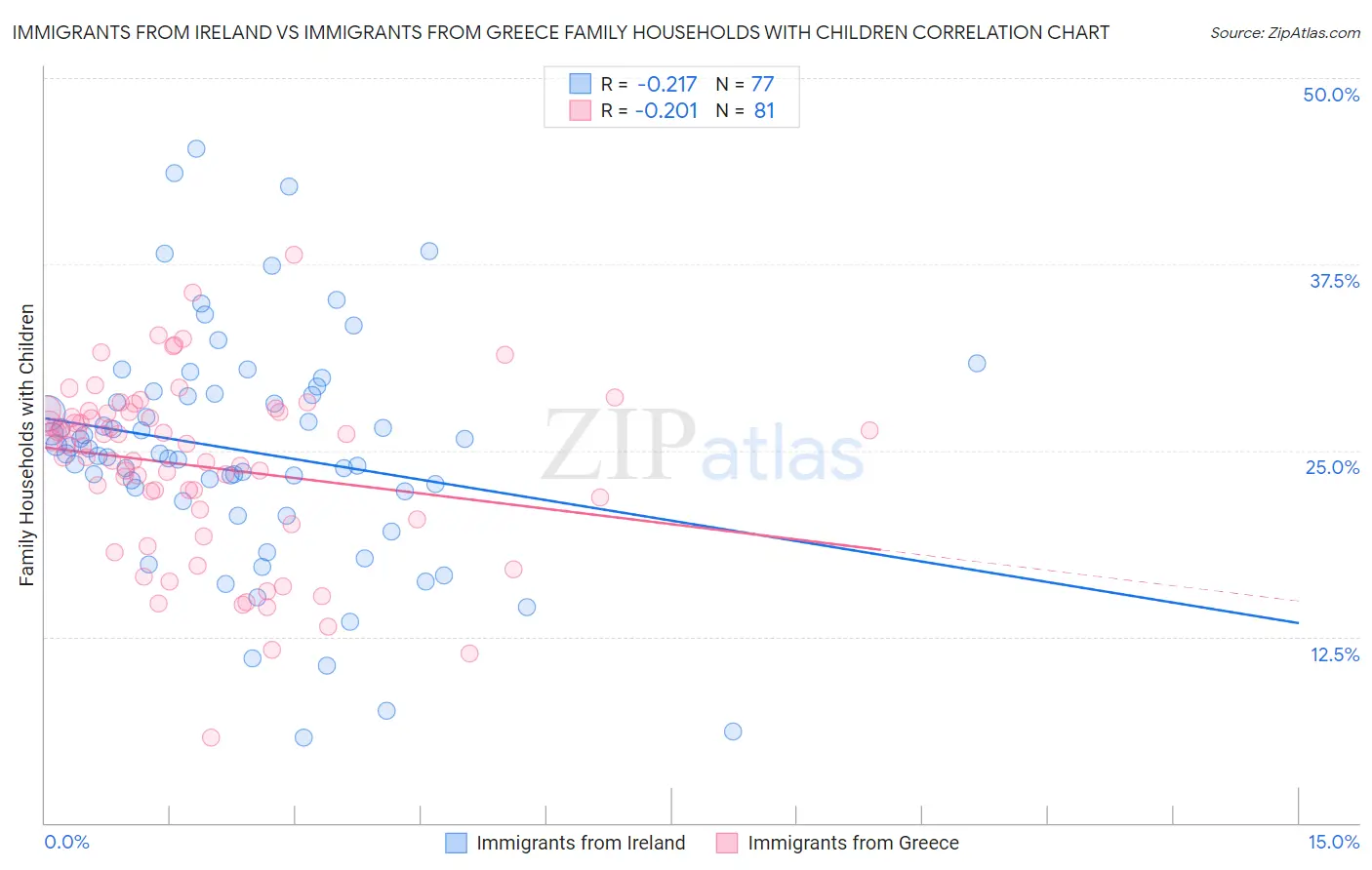 Immigrants from Ireland vs Immigrants from Greece Family Households with Children