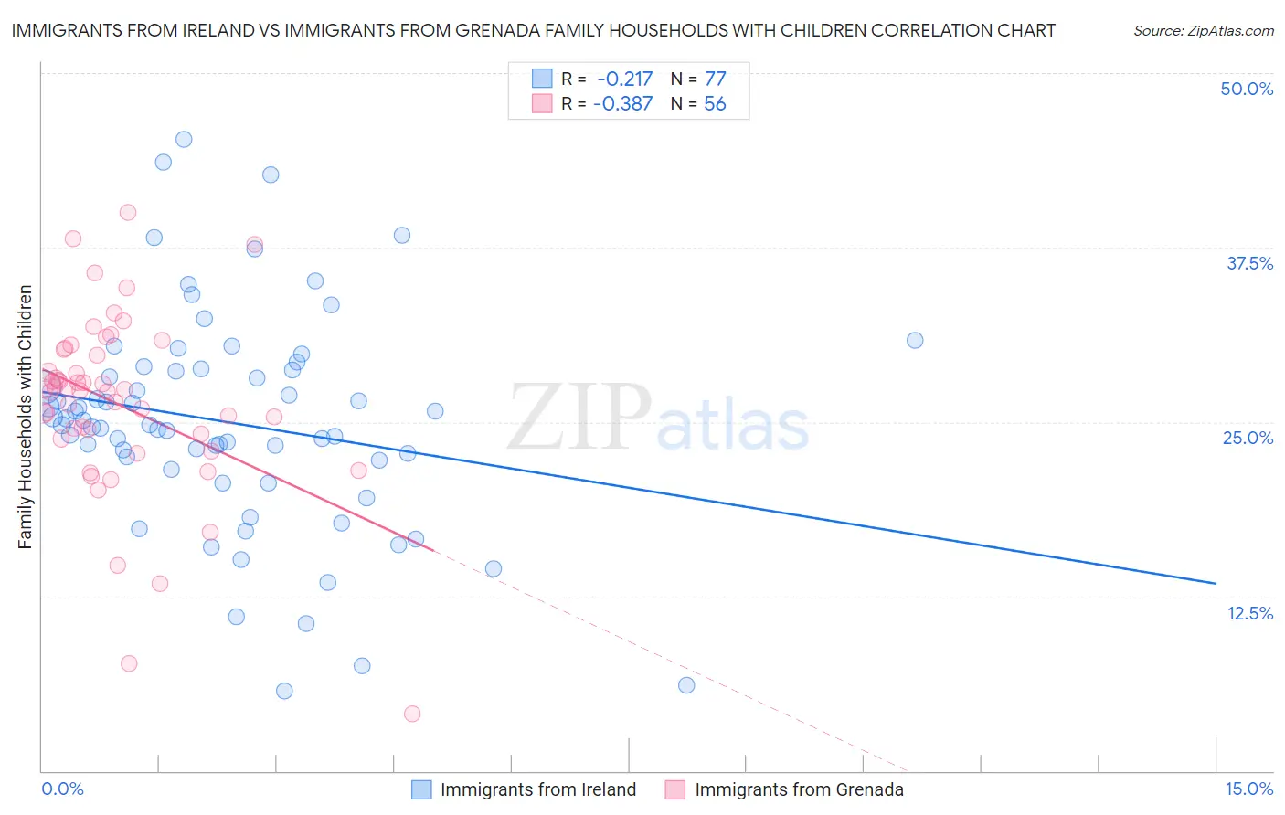 Immigrants from Ireland vs Immigrants from Grenada Family Households with Children