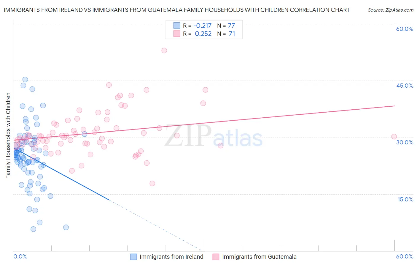 Immigrants from Ireland vs Immigrants from Guatemala Family Households with Children