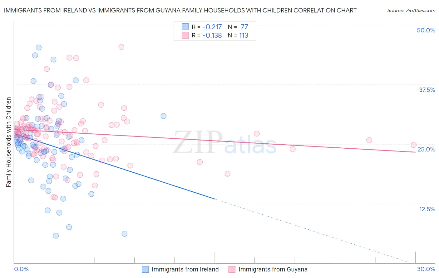 Immigrants from Ireland vs Immigrants from Guyana Family Households with Children