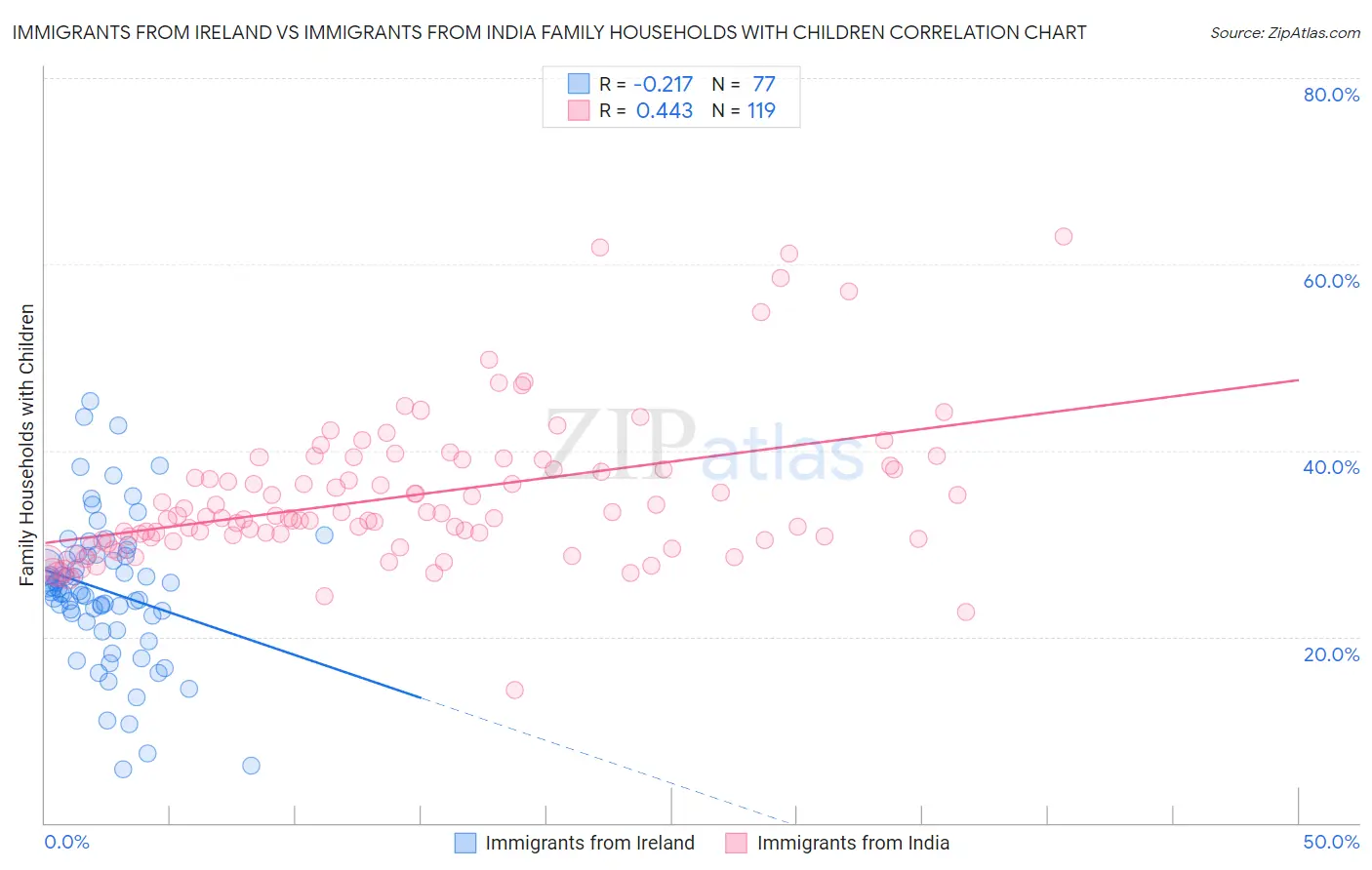 Immigrants from Ireland vs Immigrants from India Family Households with Children