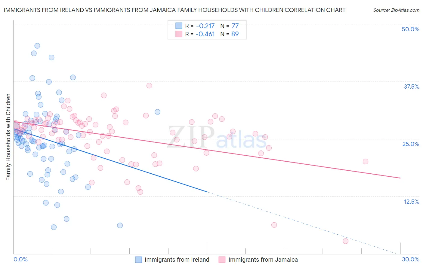 Immigrants from Ireland vs Immigrants from Jamaica Family Households with Children