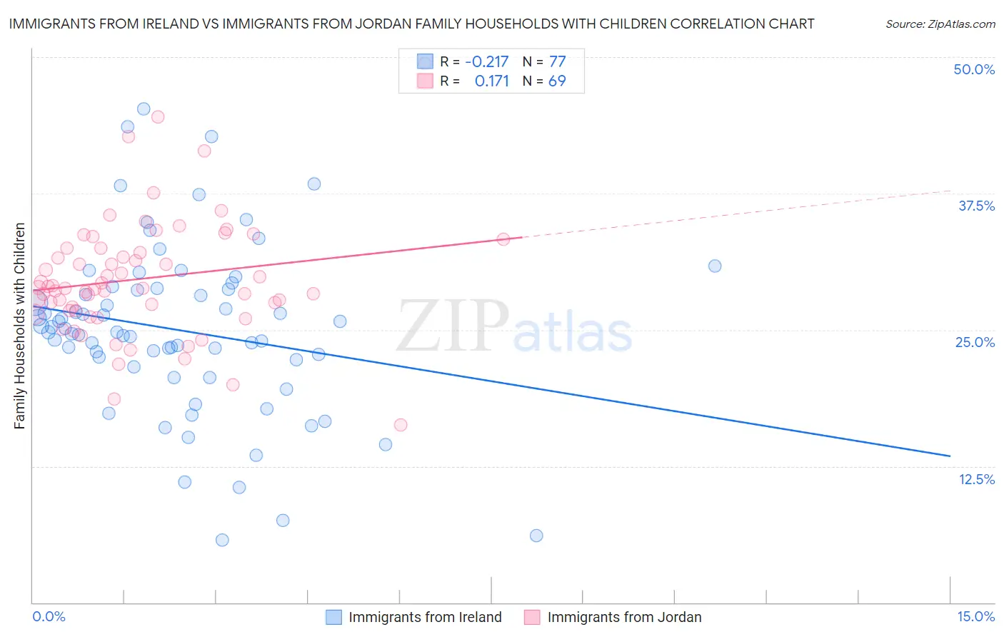 Immigrants from Ireland vs Immigrants from Jordan Family Households with Children
