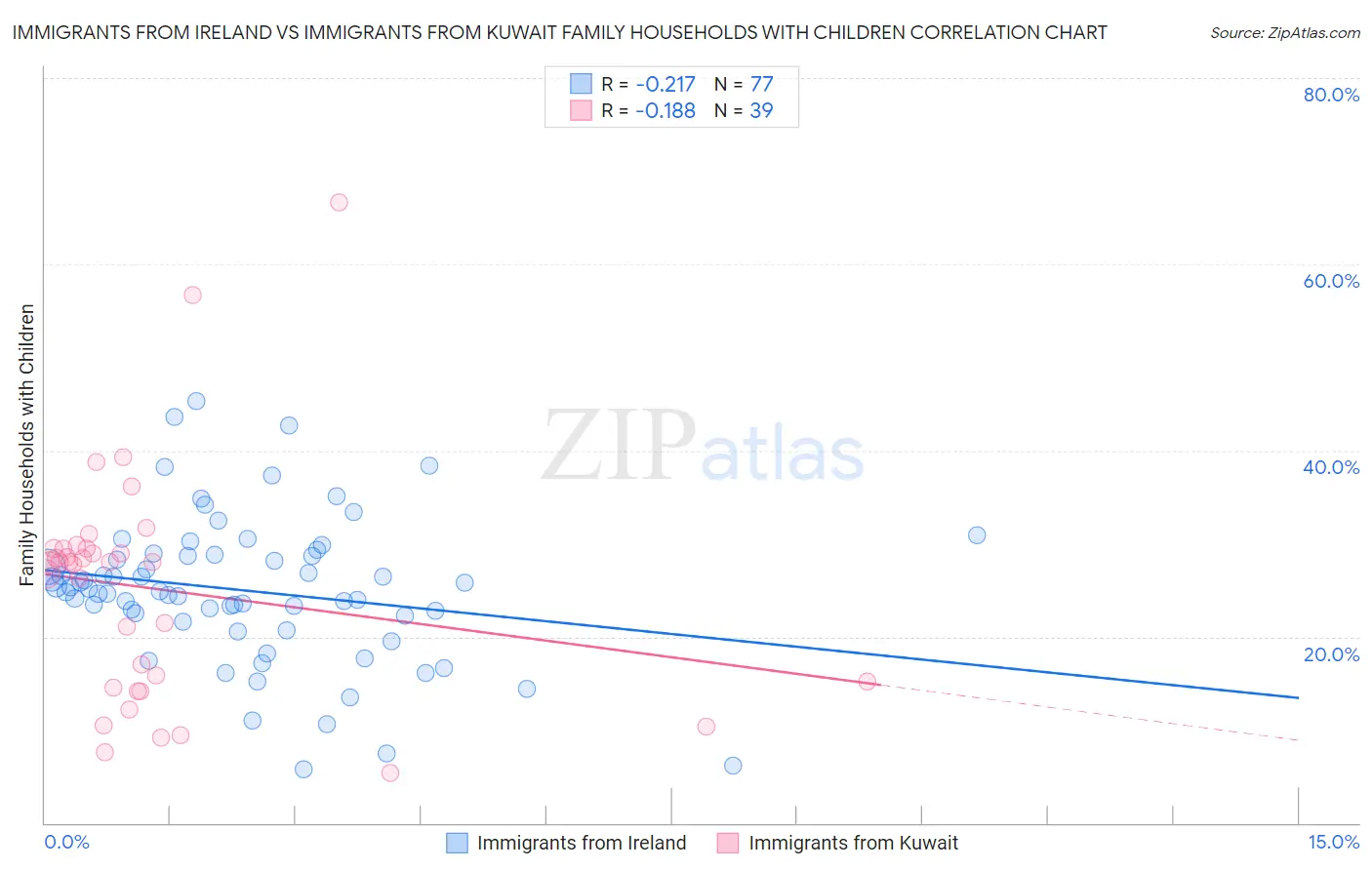 Immigrants from Ireland vs Immigrants from Kuwait Family Households with Children