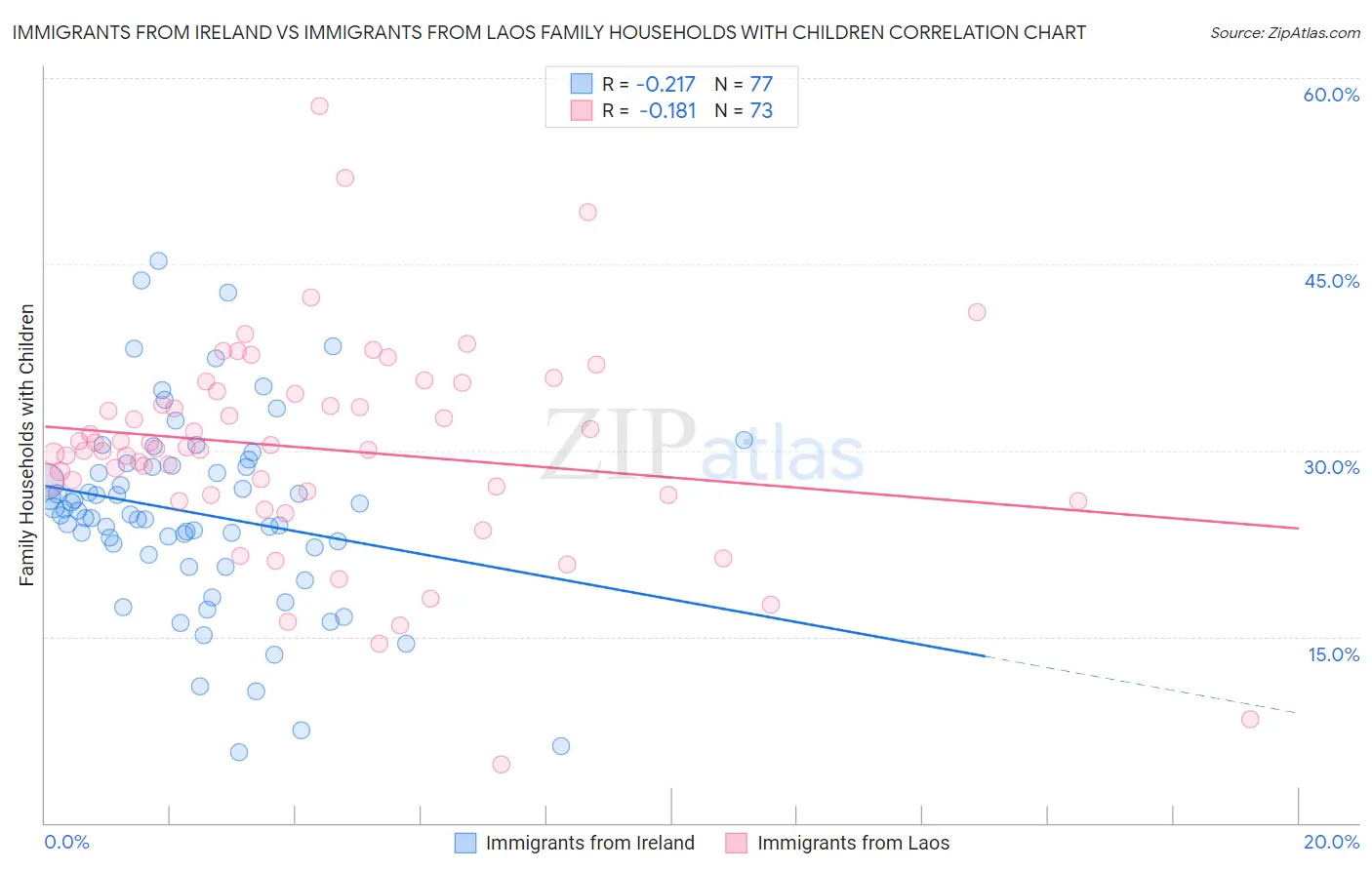 Immigrants from Ireland vs Immigrants from Laos Family Households with Children