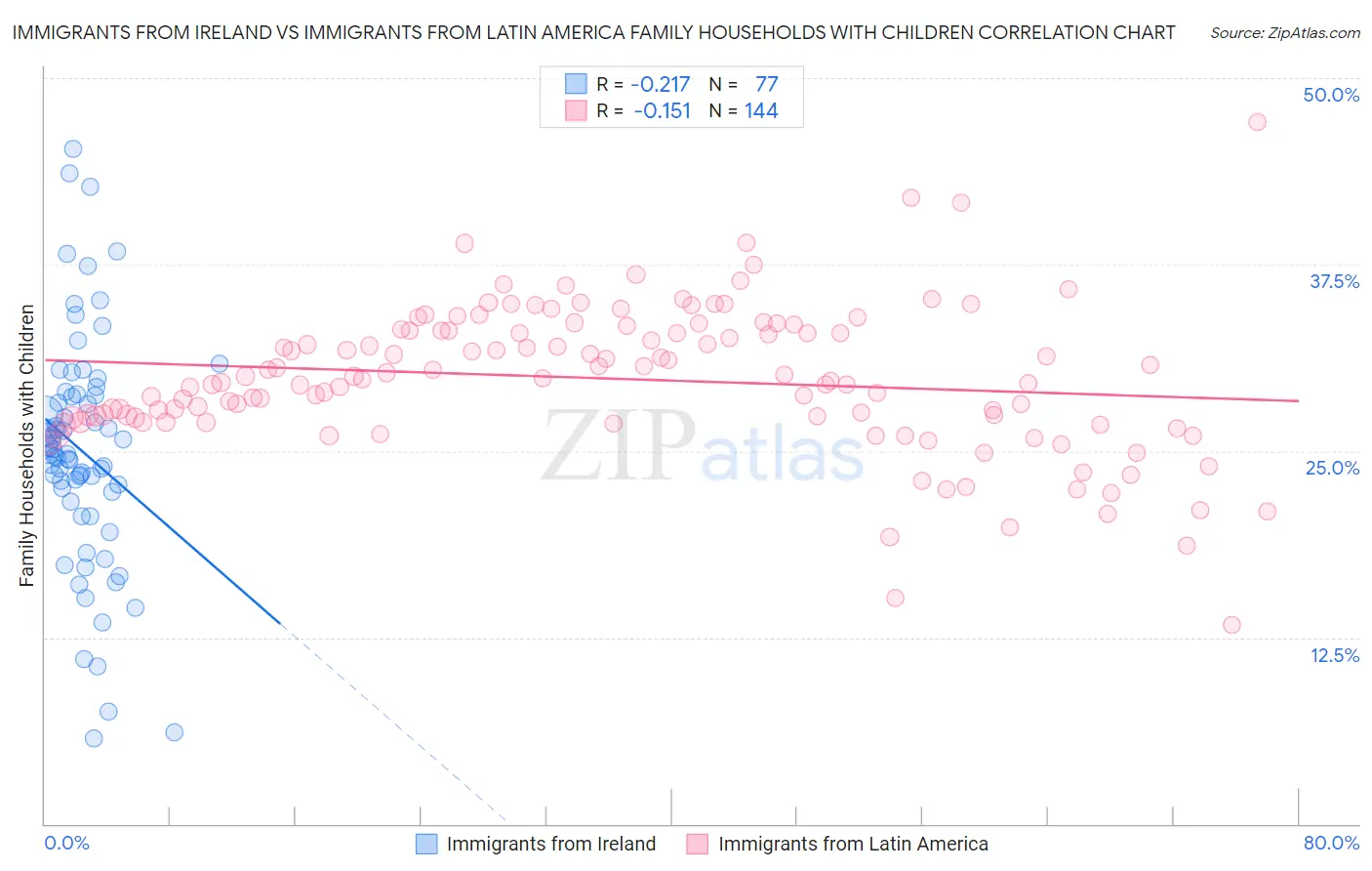 Immigrants from Ireland vs Immigrants from Latin America Family Households with Children