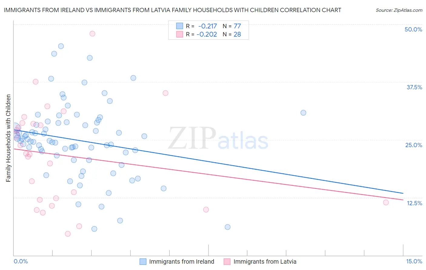 Immigrants from Ireland vs Immigrants from Latvia Family Households with Children