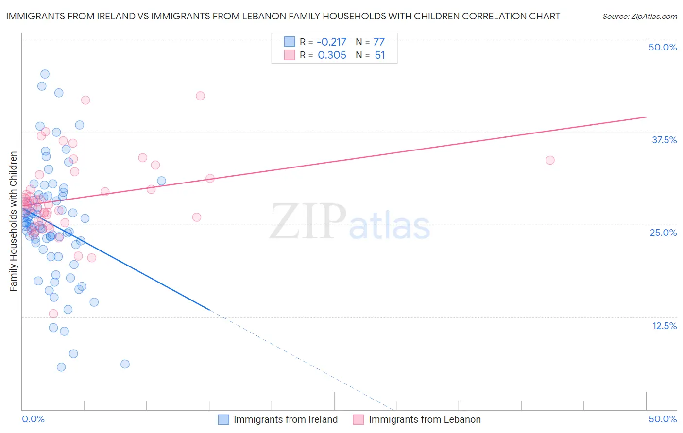 Immigrants from Ireland vs Immigrants from Lebanon Family Households with Children