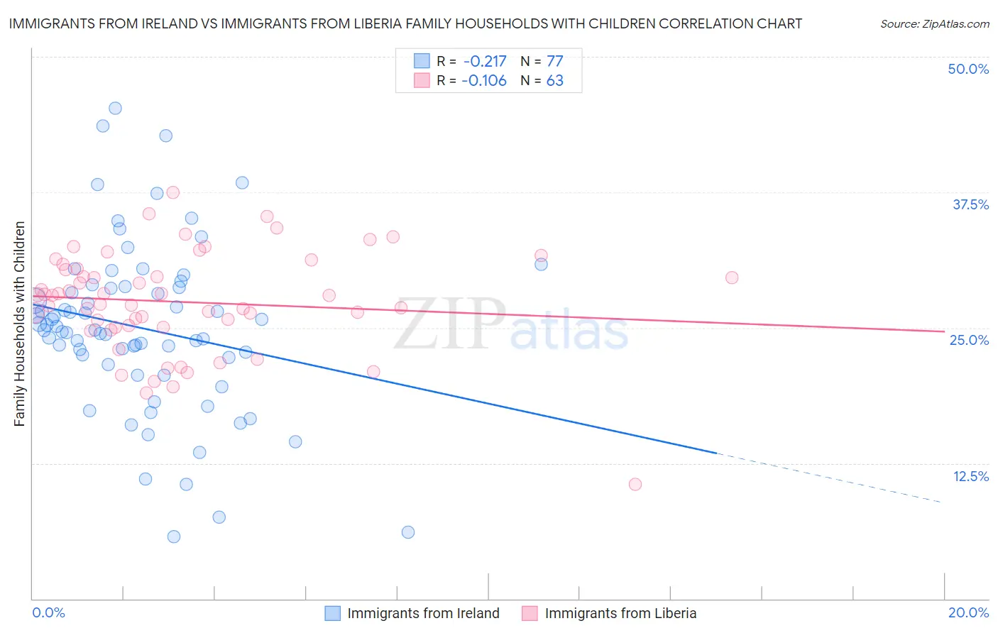 Immigrants from Ireland vs Immigrants from Liberia Family Households with Children