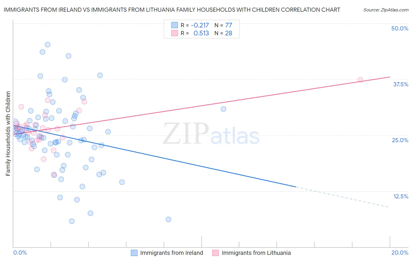 Immigrants from Ireland vs Immigrants from Lithuania Family Households with Children