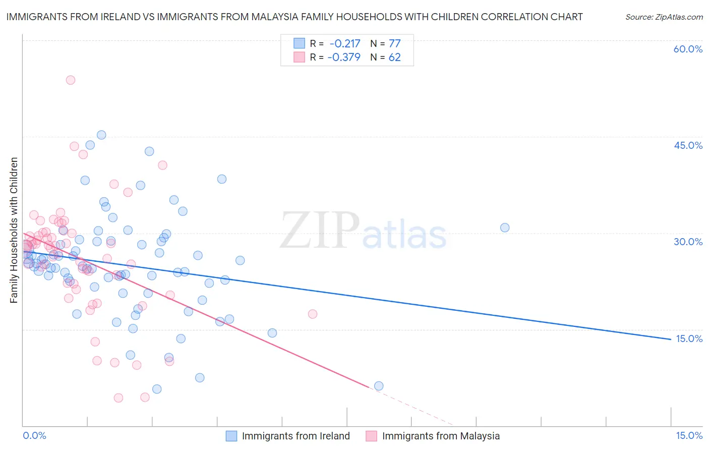 Immigrants from Ireland vs Immigrants from Malaysia Family Households with Children