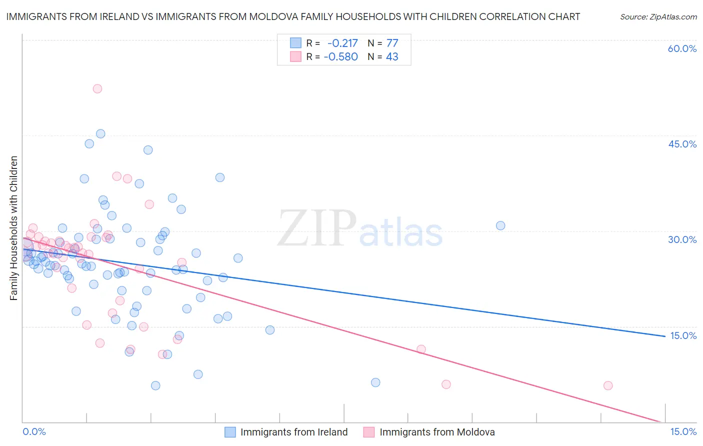 Immigrants from Ireland vs Immigrants from Moldova Family Households with Children