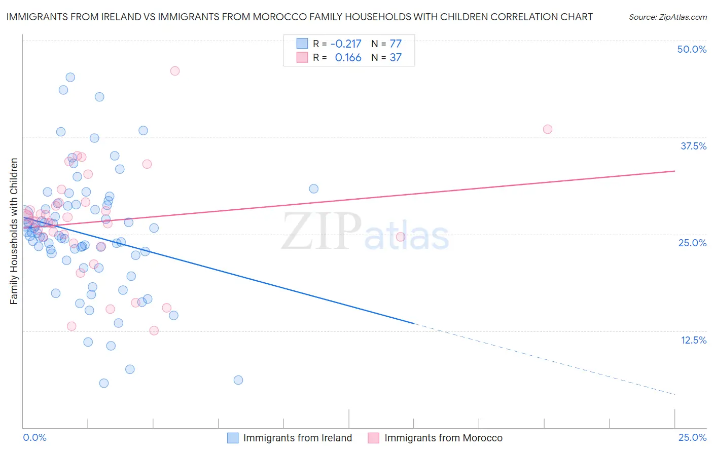 Immigrants from Ireland vs Immigrants from Morocco Family Households with Children