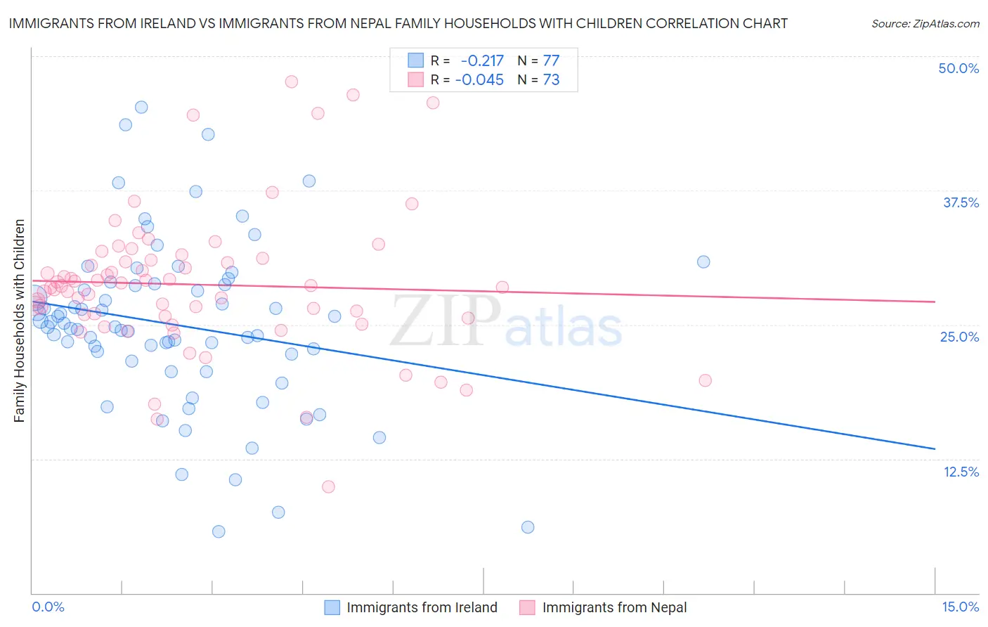 Immigrants from Ireland vs Immigrants from Nepal Family Households with Children