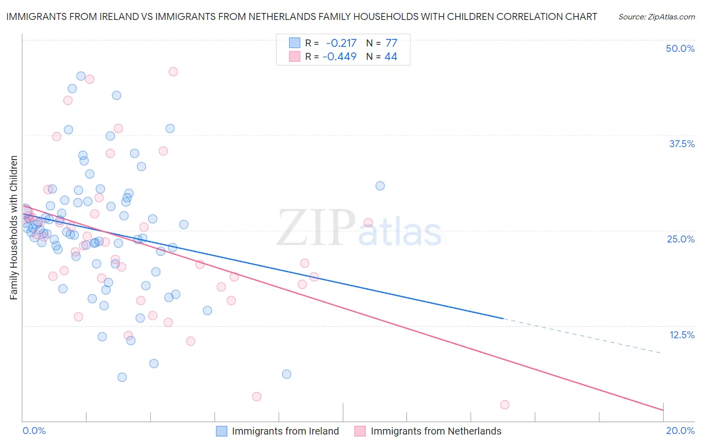 Immigrants from Ireland vs Immigrants from Netherlands Family Households with Children