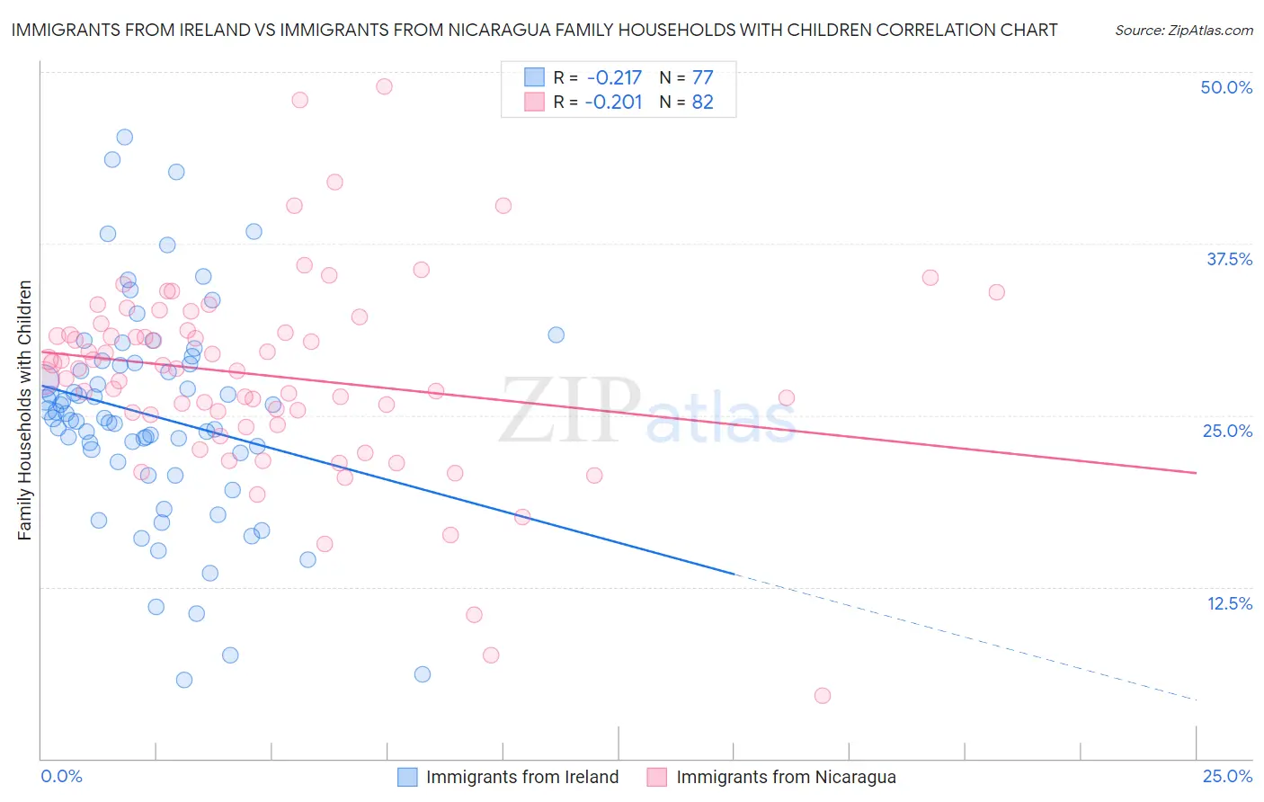 Immigrants from Ireland vs Immigrants from Nicaragua Family Households with Children