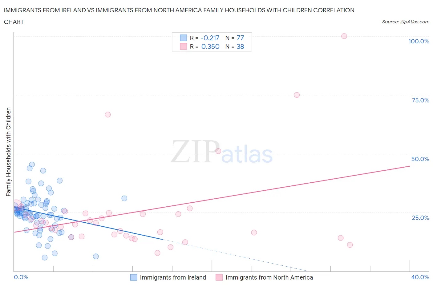 Immigrants from Ireland vs Immigrants from North America Family Households with Children