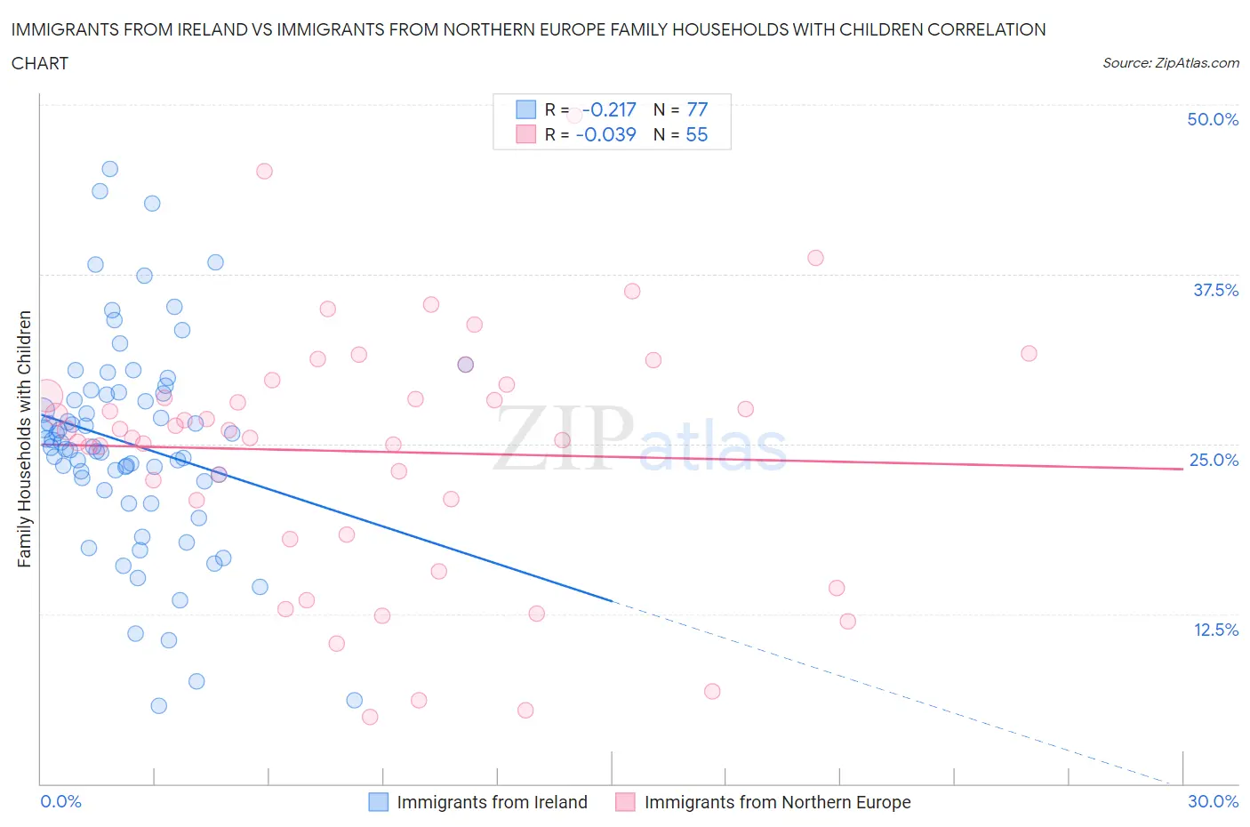 Immigrants from Ireland vs Immigrants from Northern Europe Family Households with Children