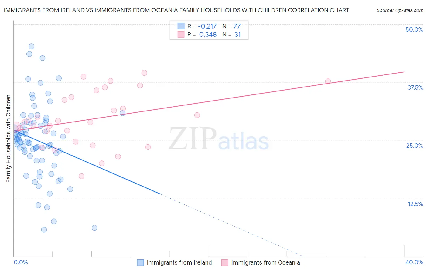 Immigrants from Ireland vs Immigrants from Oceania Family Households with Children