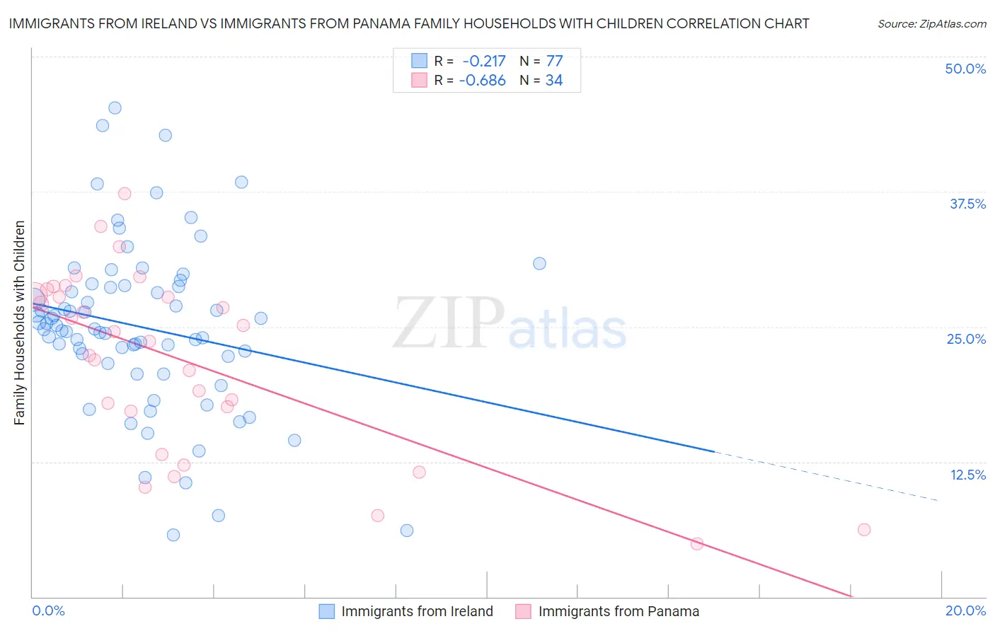 Immigrants from Ireland vs Immigrants from Panama Family Households with Children