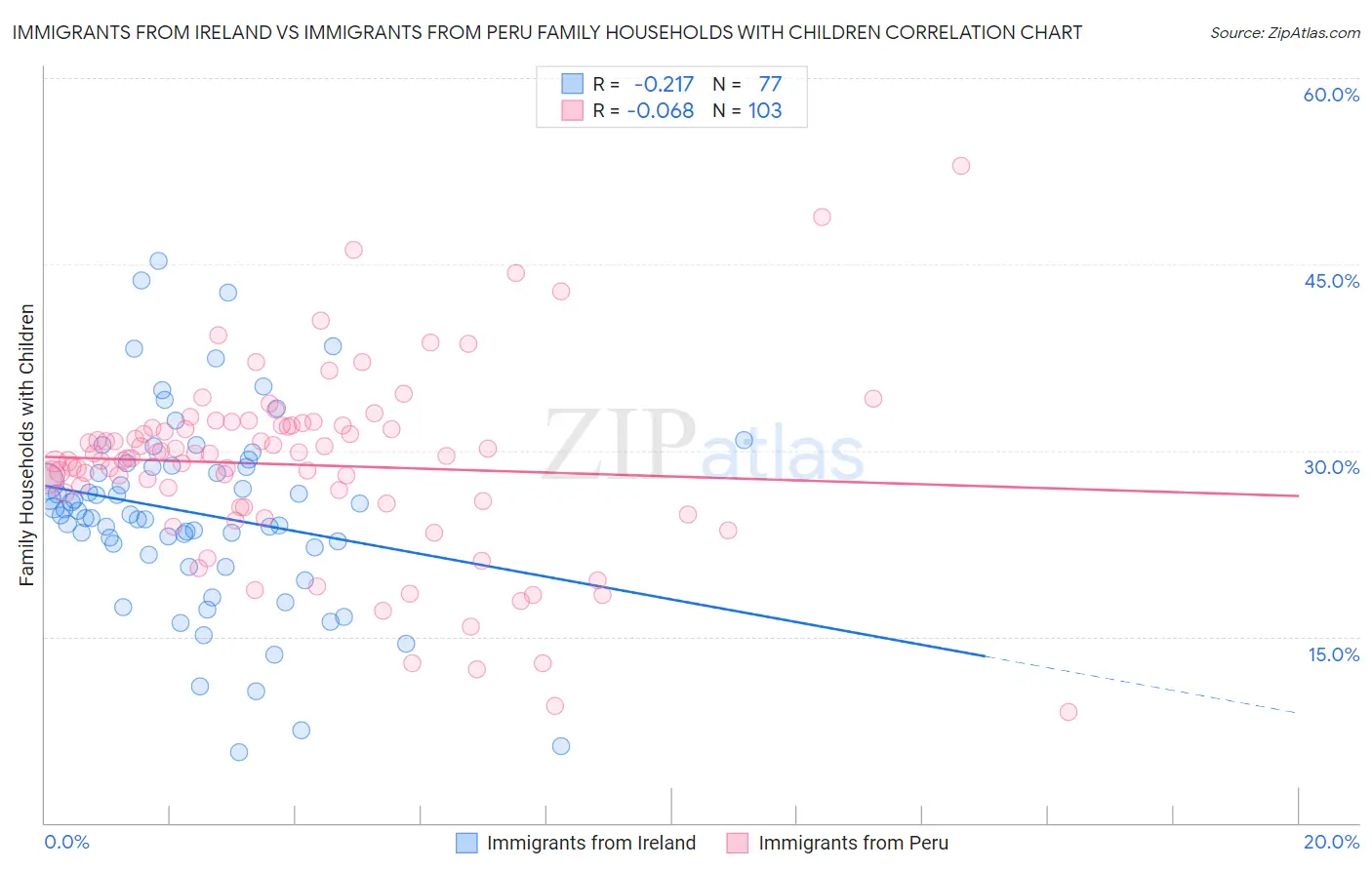 Immigrants from Ireland vs Immigrants from Peru Family Households with Children