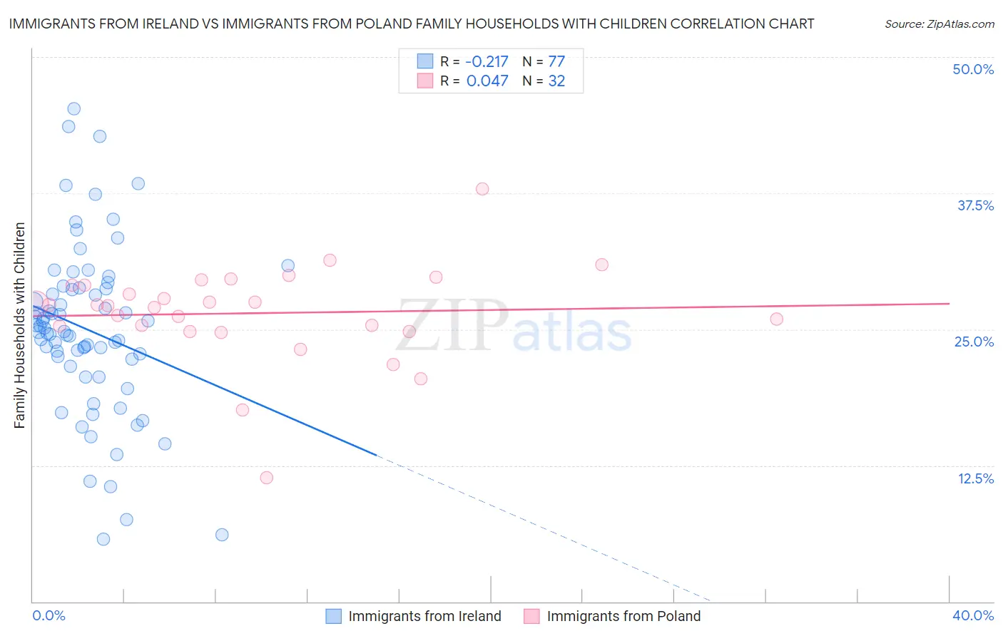 Immigrants from Ireland vs Immigrants from Poland Family Households with Children