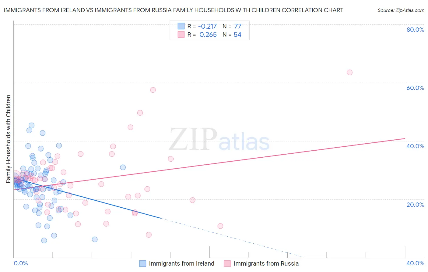 Immigrants from Ireland vs Immigrants from Russia Family Households with Children