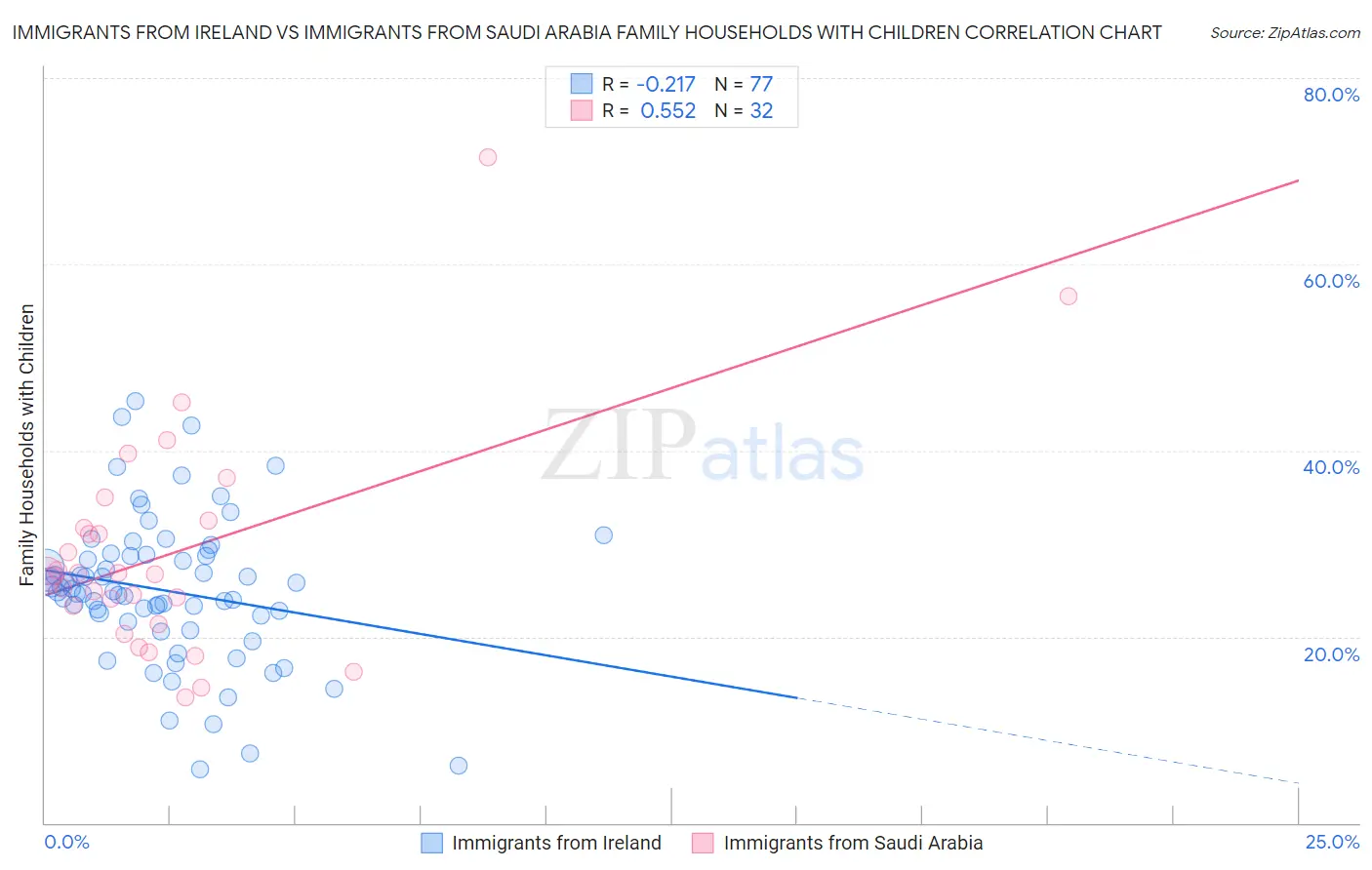 Immigrants from Ireland vs Immigrants from Saudi Arabia Family Households with Children