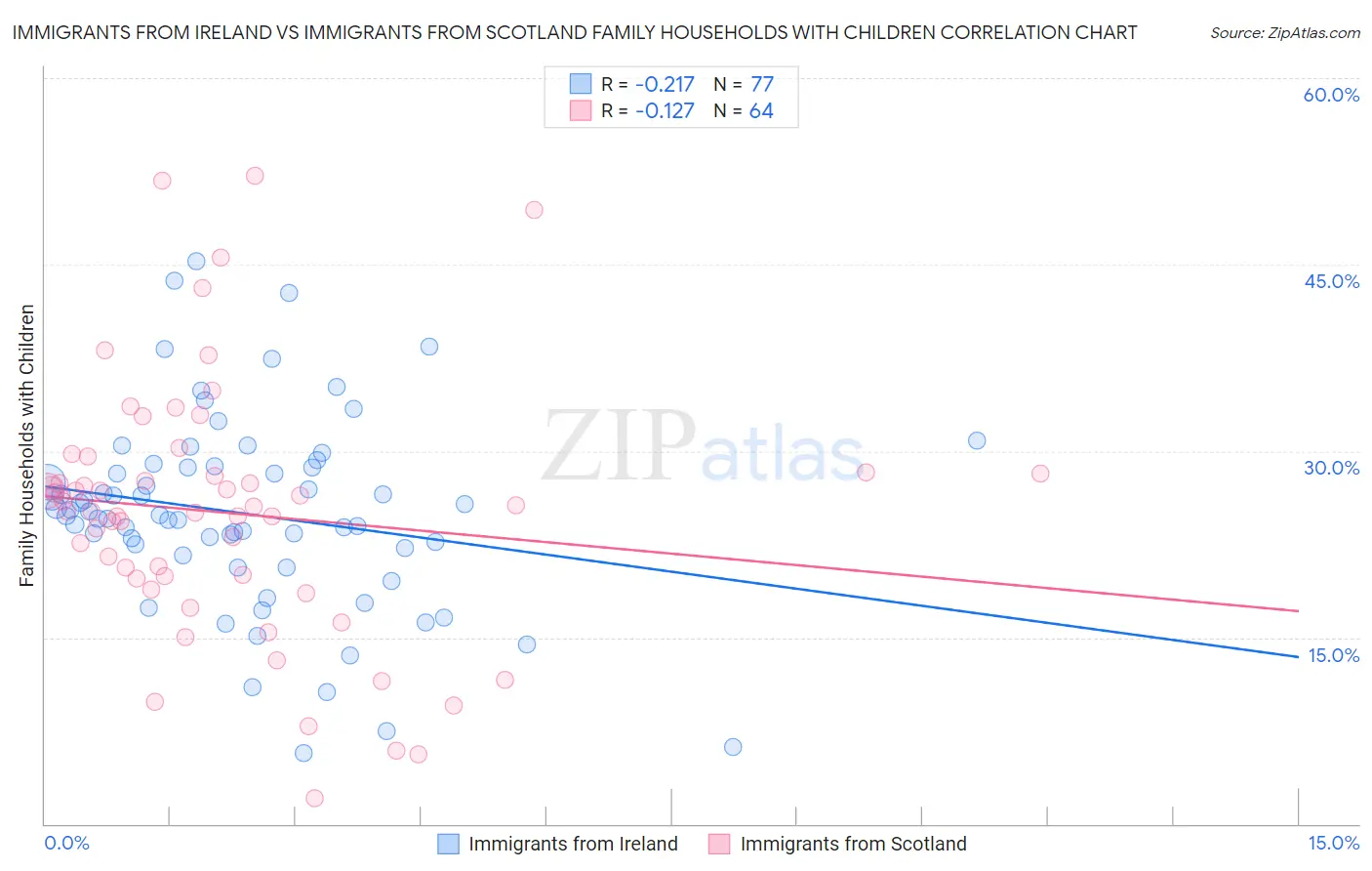Immigrants from Ireland vs Immigrants from Scotland Family Households with Children