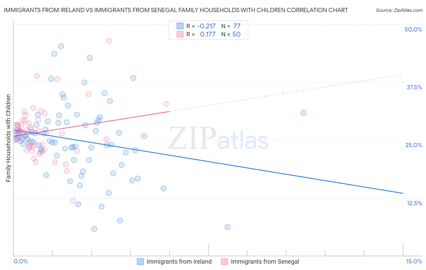 Immigrants from Ireland vs Immigrants from Senegal Family Households with Children