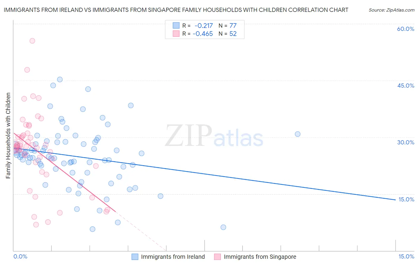 Immigrants from Ireland vs Immigrants from Singapore Family Households with Children