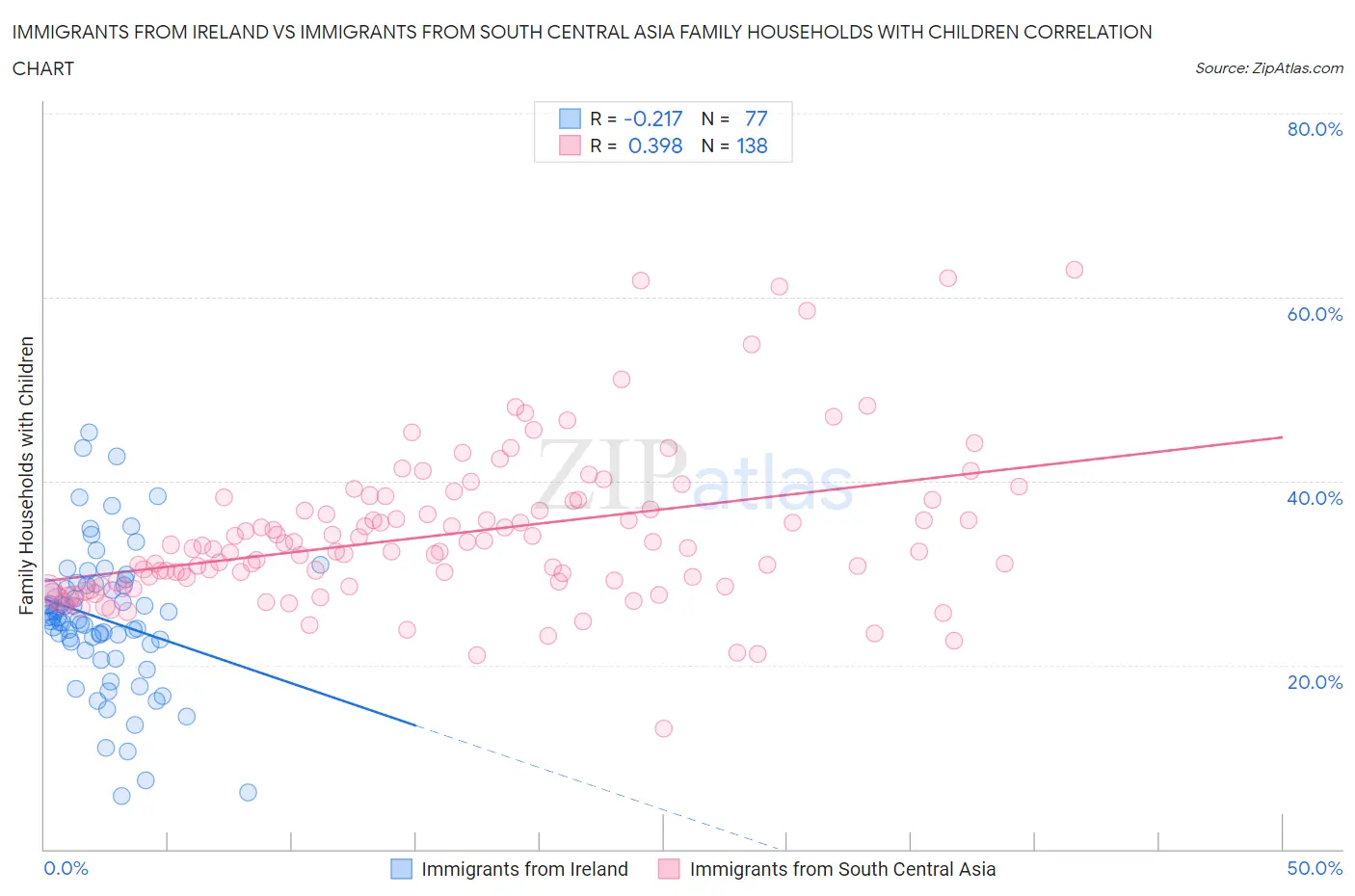 Immigrants from Ireland vs Immigrants from South Central Asia Family Households with Children