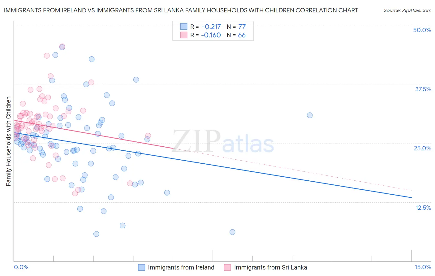 Immigrants from Ireland vs Immigrants from Sri Lanka Family Households with Children