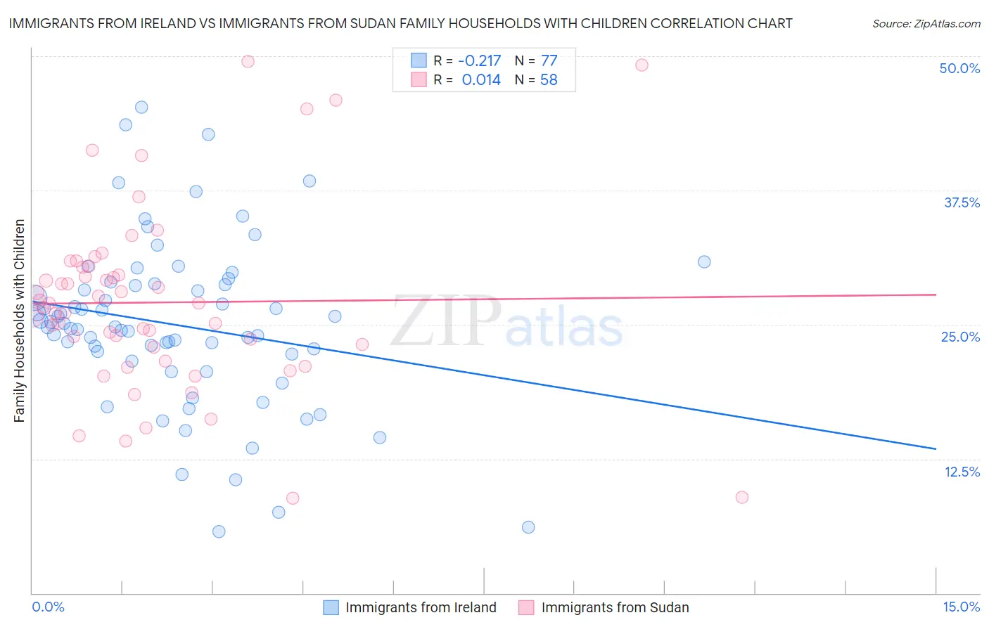 Immigrants from Ireland vs Immigrants from Sudan Family Households with Children